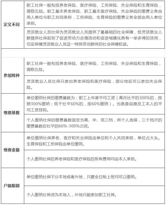 個人交社保和單位交社保，到底哪種方式更好？