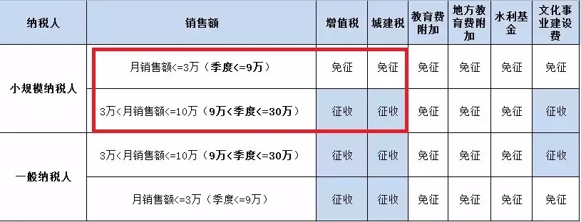重大調(diào)整！恭喜小規(guī)模納稅人和小微企業(yè)！這樣操作又可以少交稅了！
